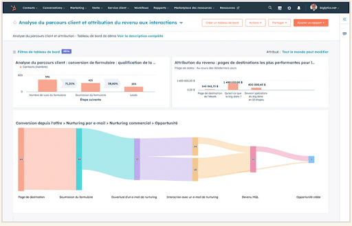 Comment utiliser HubSpot Marketing Hub pour les entreprises B2B de taille moyenne ? 8 Tableaux de bord de reporting avancé dans HubSpot Marketing Hub pour analyser le ROI B2B.